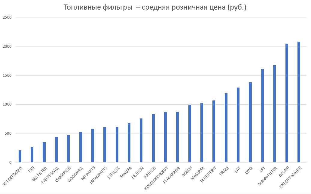 Топливные фильтры – средняя розничная цена. Аналитика на novokuzneck.win-sto.ru