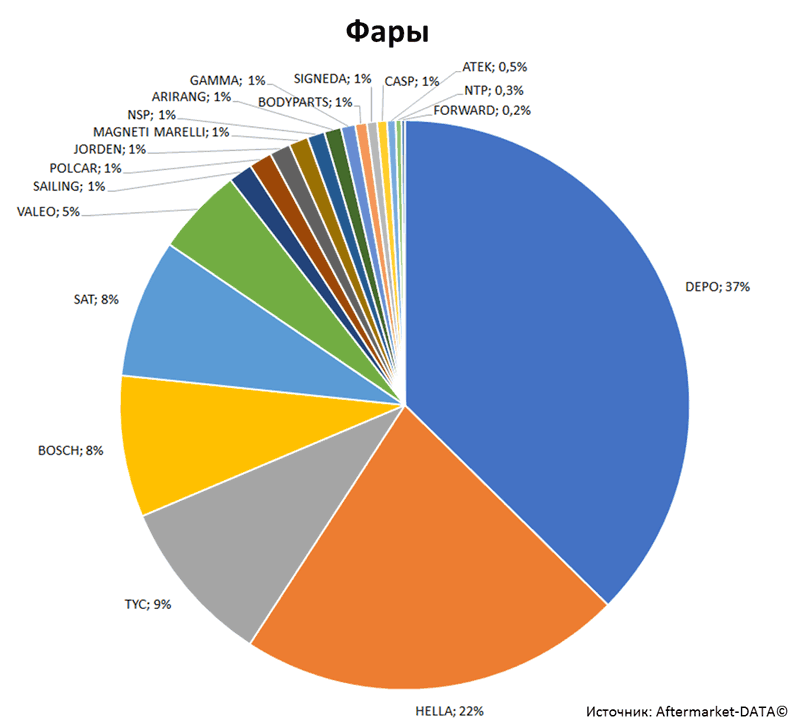 Aftermarket DATA Структура рынка автозапчастей 2019–2020. Доля рынка - Фары. Аналитика на novokuzneck.win-sto.ru