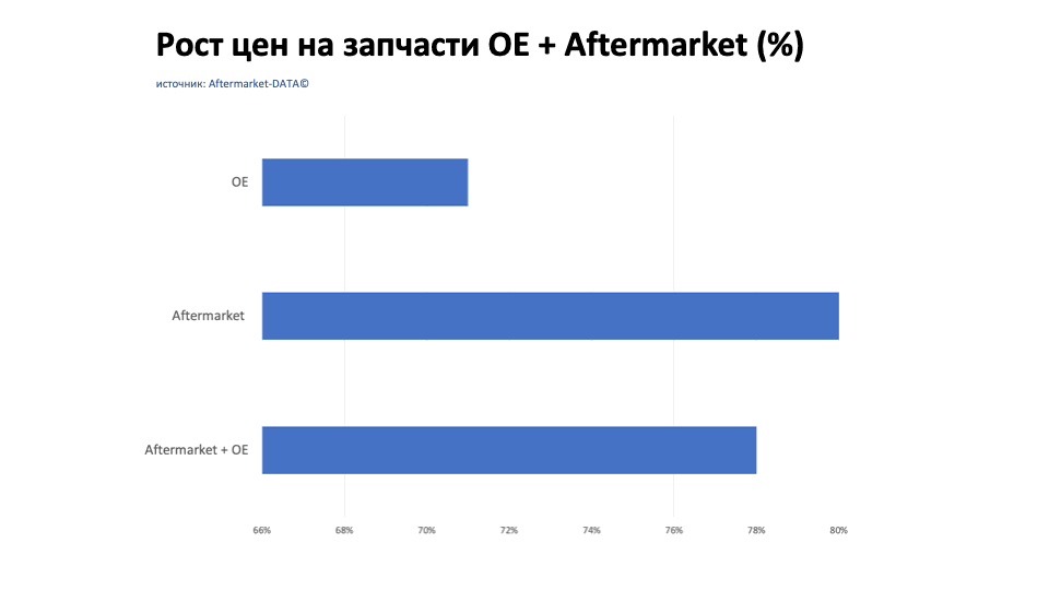 Рост цен на запчасти Aftermarket / OE. Аналитика на novokuzneck.win-sto.ru