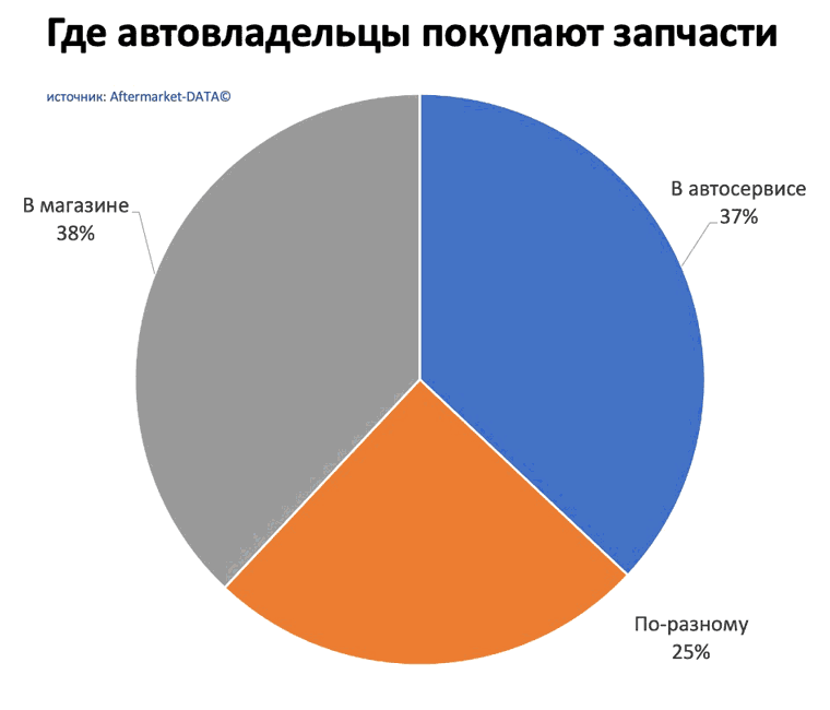 Исследование рынка Aftermarket 2022. Аналитика на novokuzneck.win-sto.ru