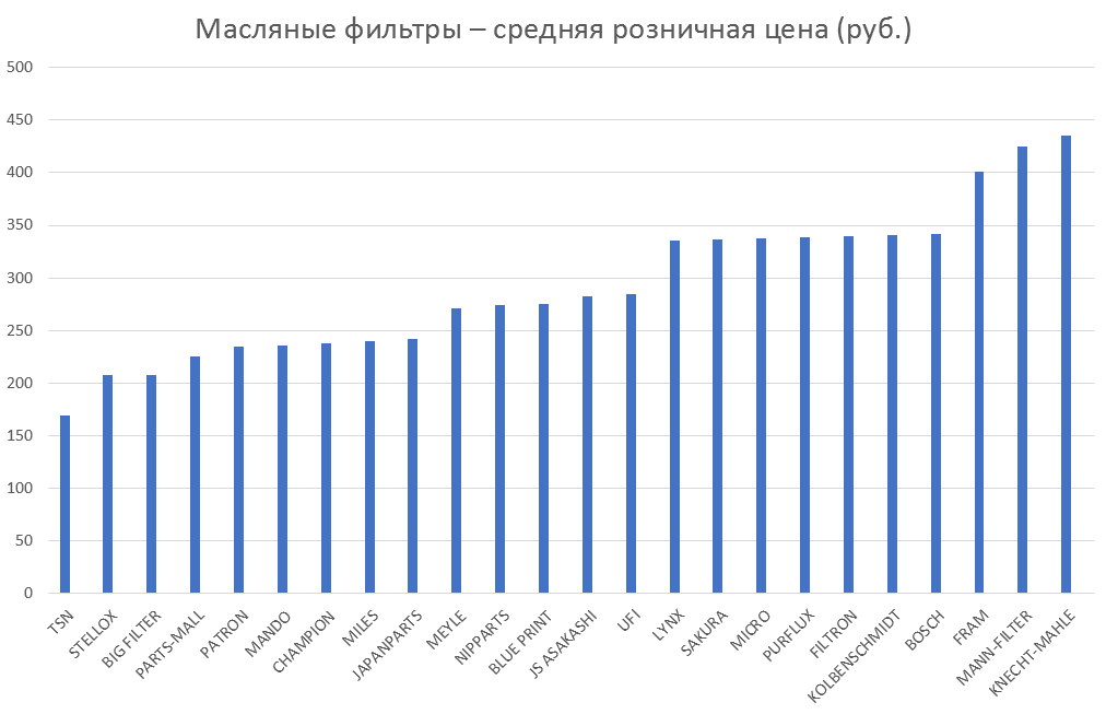 Масляные фильтры – средняя розничная цена. Аналитика на novokuzneck.win-sto.ru