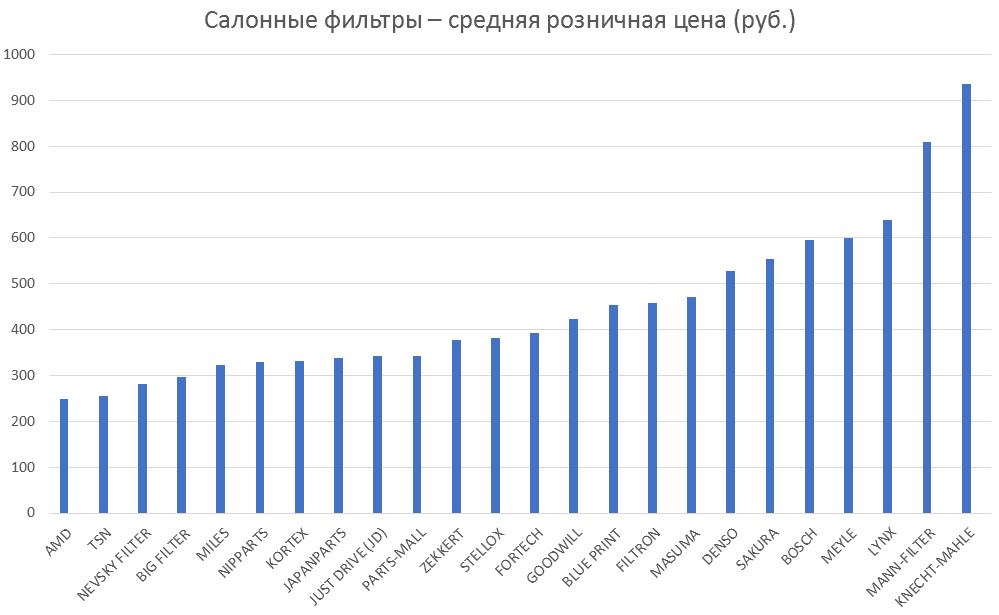 Салонные фильтры – средняя розничная цена. Аналитика на novokuzneck.win-sto.ru