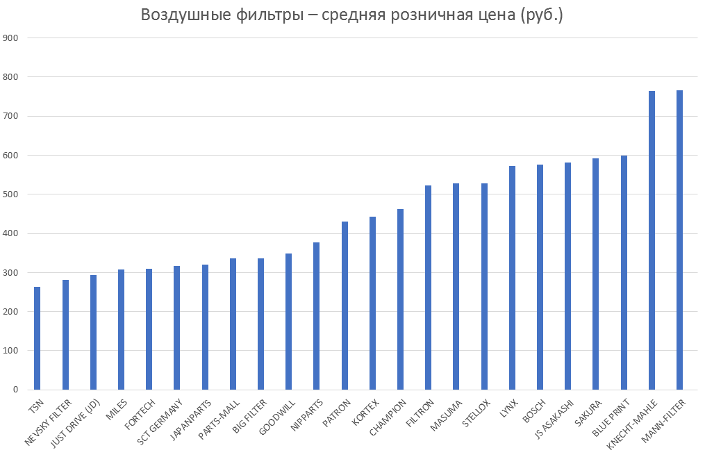 Воздушные фильтры – средняя розничная цена. Аналитика на novokuzneck.win-sto.ru