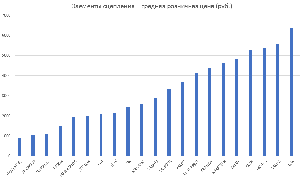 Элементы сцепления – средняя розничная цена. Аналитика на novokuzneck.win-sto.ru