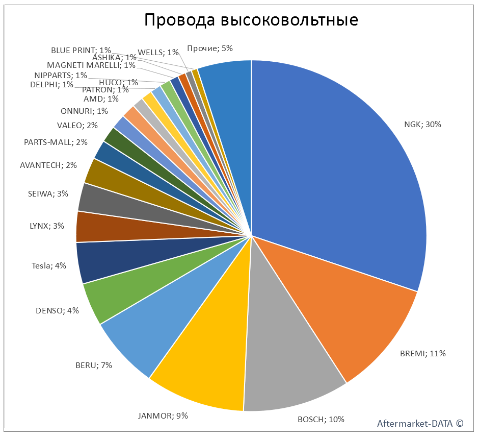 Провода высоковольтные. Аналитика на novokuzneck.win-sto.ru