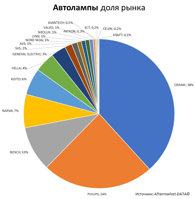 Aftermarket DATA Структура рынка автозапчастей 2019–2020. Доля рынка - Автолампы. Аналитика на novokuzneck.win-sto.ru