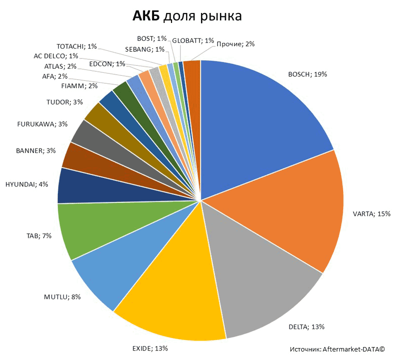 Aftermarket DATA Структура рынка автозапчастей 2019–2020. Доля рынка - АКБ . Аналитика на novokuzneck.win-sto.ru