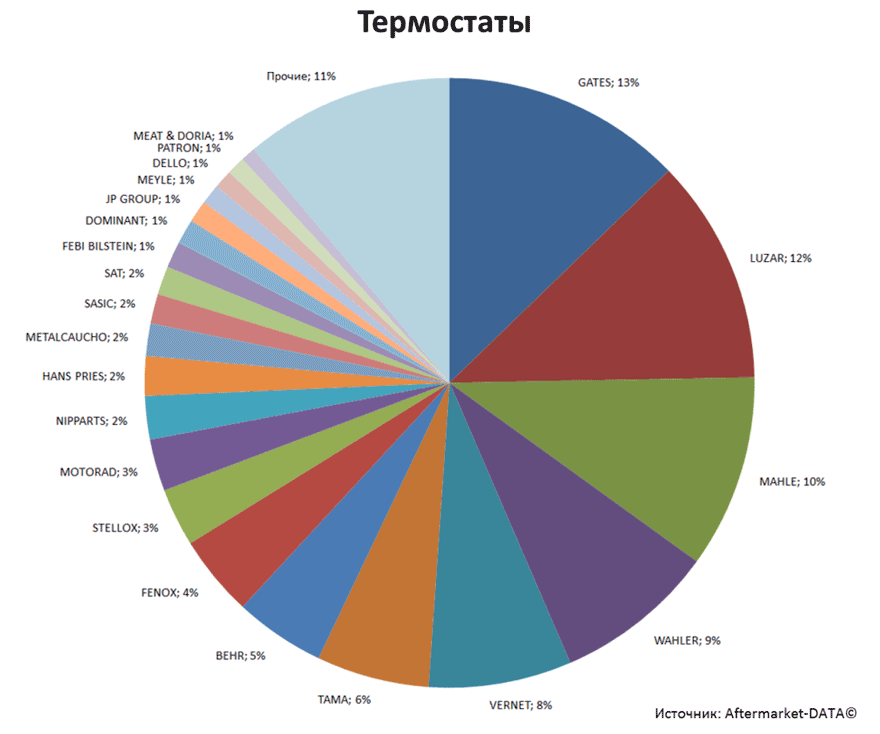 Aftermarket DATA Структура рынка автозапчастей 2019–2020. Доля рынка - Термостаты. Аналитика на novokuzneck.win-sto.ru