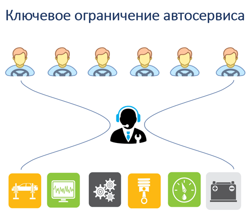 Ключевые ограничения автосервиса. Планирование работы автосервиса в Новокузнецке