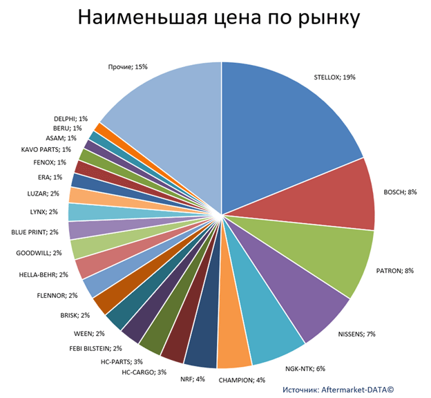 Экспресс-аналитика ассортимента DENSO. Аналитика на novokuzneck.win-sto.ru