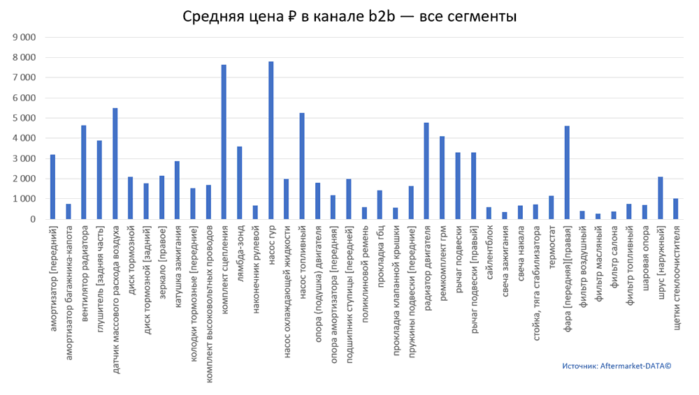 Структура Aftermarket август 2021. Средняя цена в канале b2b - все сегменты.  Аналитика на novokuzneck.win-sto.ru