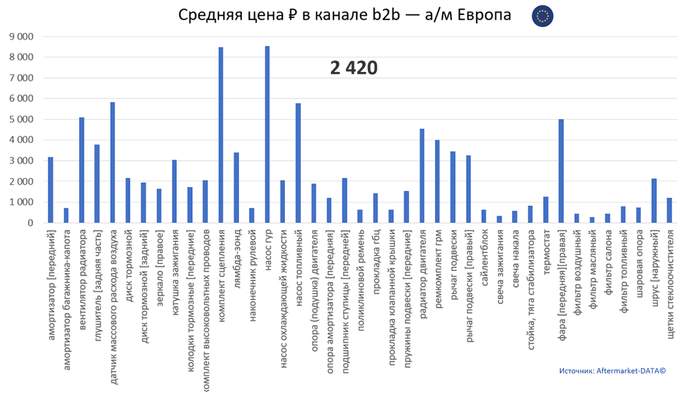 Структура Aftermarket август 2021. Средняя цена в канале b2b - Европа.  Аналитика на novokuzneck.win-sto.ru