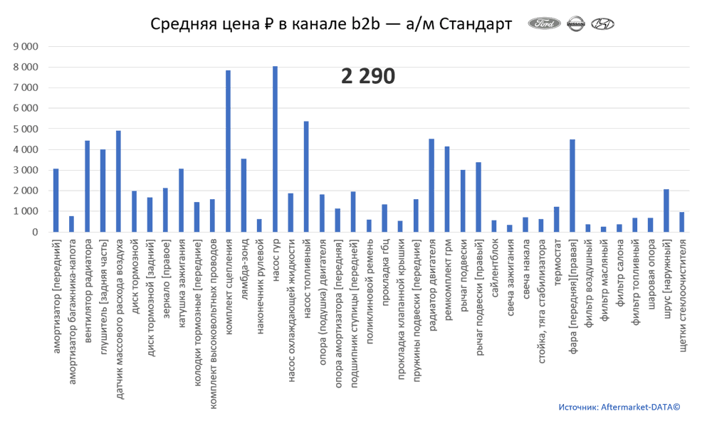 Структура Aftermarket август 2021. Средняя цена в канале b2b - Стандарт.  Аналитика на novokuzneck.win-sto.ru