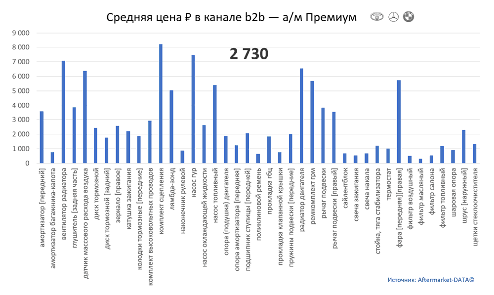 Структура Aftermarket август 2021. Средняя цена в канале b2b - Премиум.  Аналитика на novokuzneck.win-sto.ru