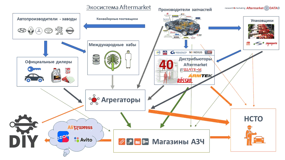 Структура вторичного рынка запчастей 2021 AGORA MIMS Automechanika.  Аналитика на novokuzneck.win-sto.ru