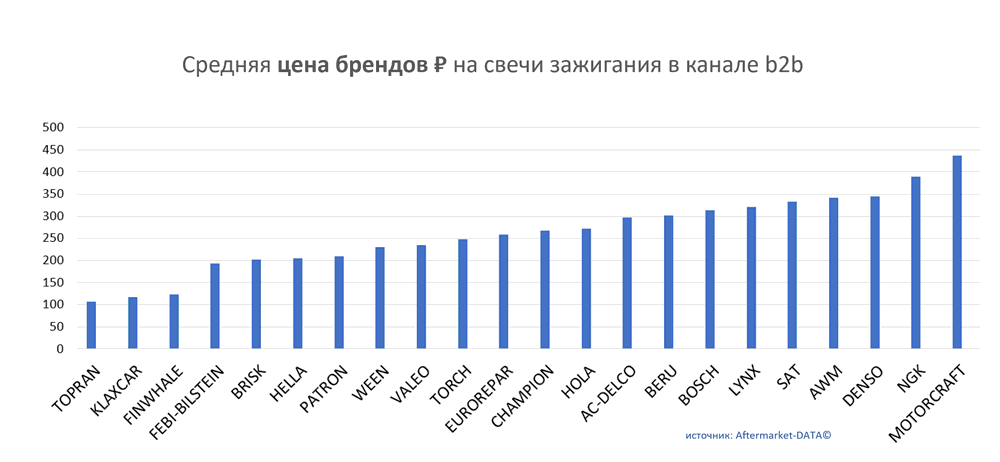 Средняя цена брендов на свечи зажигания в канале b2b.  Аналитика на novokuzneck.win-sto.ru