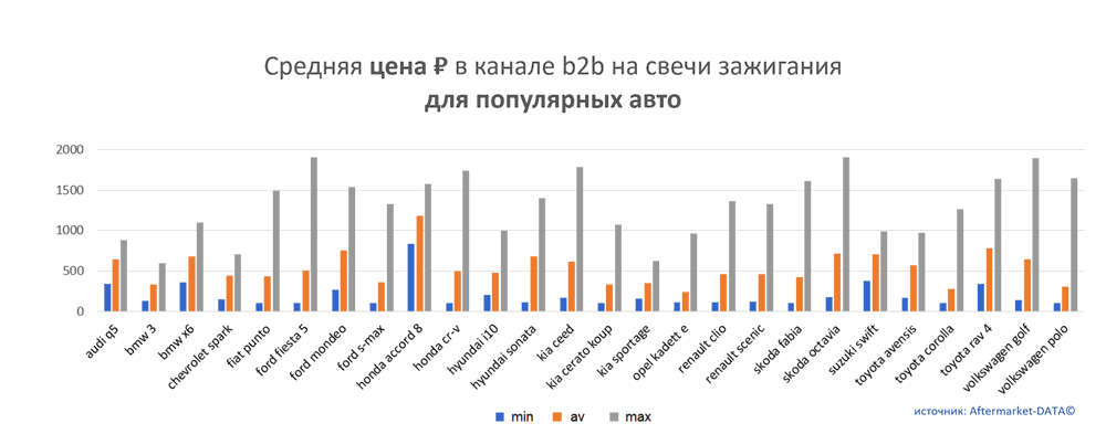 Средняя цена на свечи зажигания в канале b2b для популярных авто.  Аналитика на novokuzneck.win-sto.ru