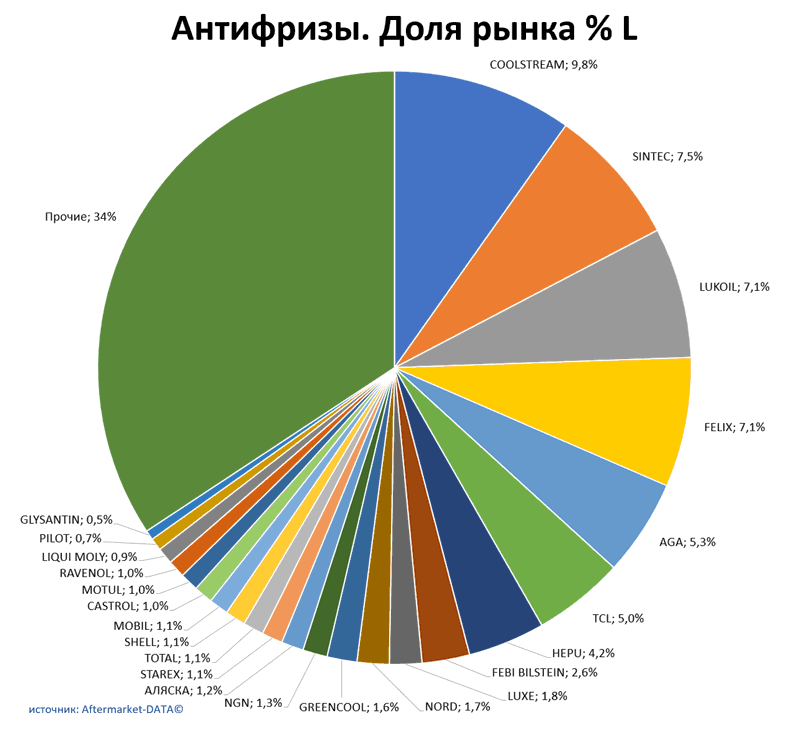 Антифризы доля рынка по производителям. Аналитика на novokuzneck.win-sto.ru