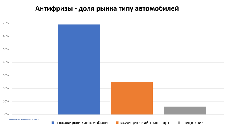 Антифризы доля рынка по типу автомобиля. Аналитика на novokuzneck.win-sto.ru