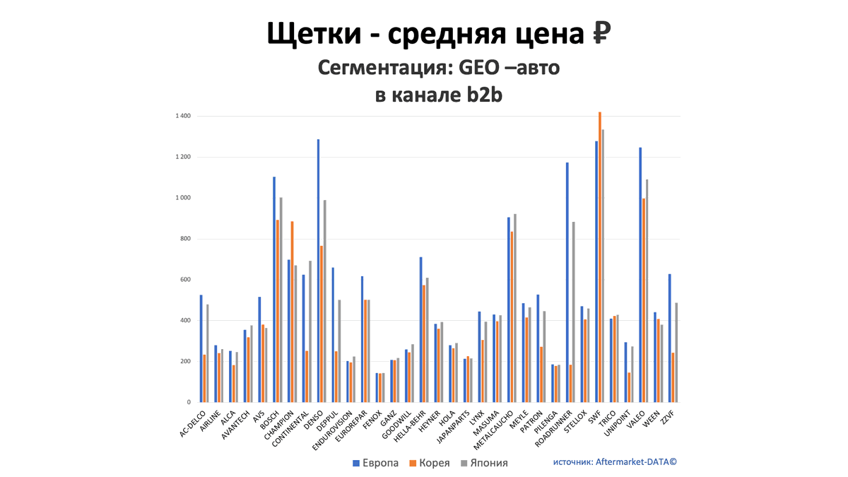 Щетки - средняя цена, руб. Аналитика на novokuzneck.win-sto.ru