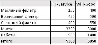Сравнить стоимость ремонта FitService  и ВилГуд на novokuzneck.win-sto.ru