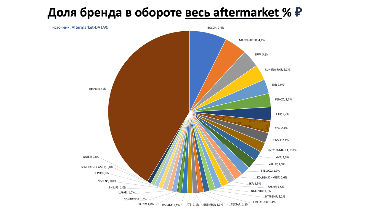 Доли брендов в общем обороте Aftermarket РУБ. Аналитика на novokuzneck.win-sto.ru