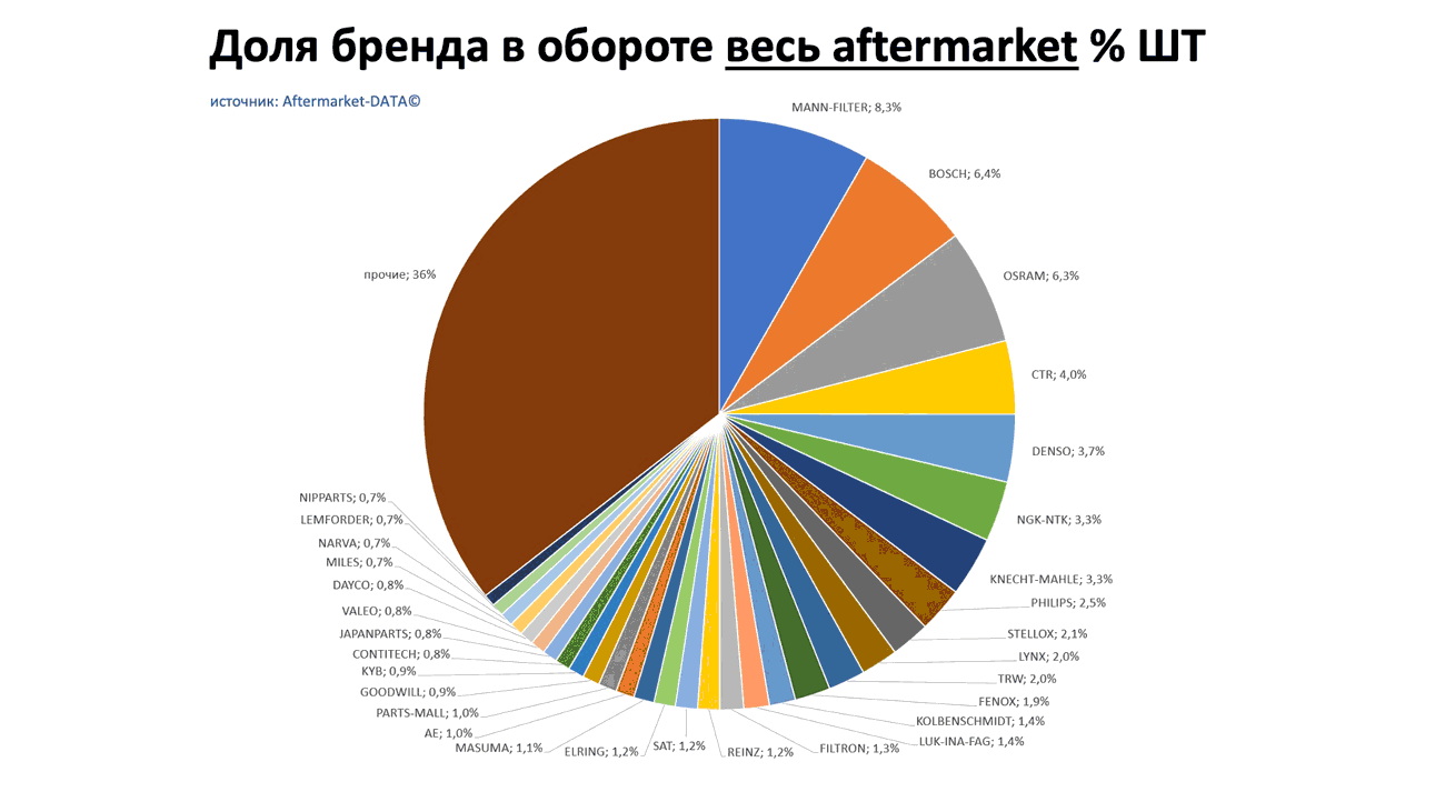 Доли брендов в общем обороте Aftermarket ШТ. Аналитика на novokuzneck.win-sto.ru