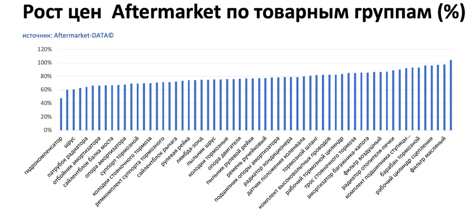 Рост цен на запчасти Aftermarket по основным товарным группам. Аналитика на novokuzneck.win-sto.ru