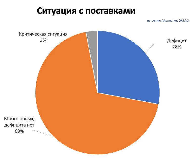 Исследование рынка Aftermarket 2022. Аналитика на novokuzneck.win-sto.ru