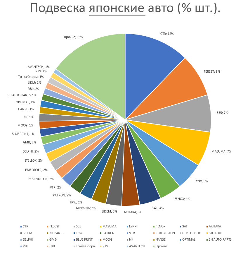 Подвеска на японские автомобили. Аналитика на novokuzneck.win-sto.ru