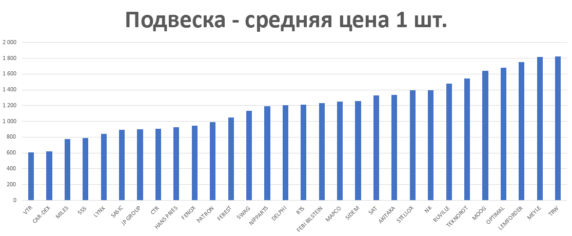 Подвеска - средняя цена 1 шт. руб. Аналитика на novokuzneck.win-sto.ru