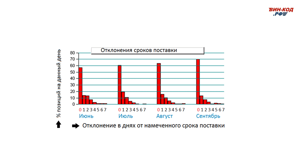 Мониторинг отклонения сроков поставки в Новокузнецке