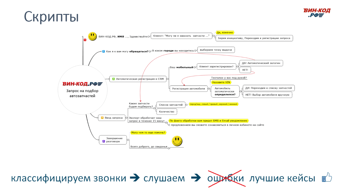 Скрипт сценарий звонка для интернет-магазина автозапчастей в Новокузнецке